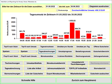 Bistro-Cash Umsatzauswertung pro Tag